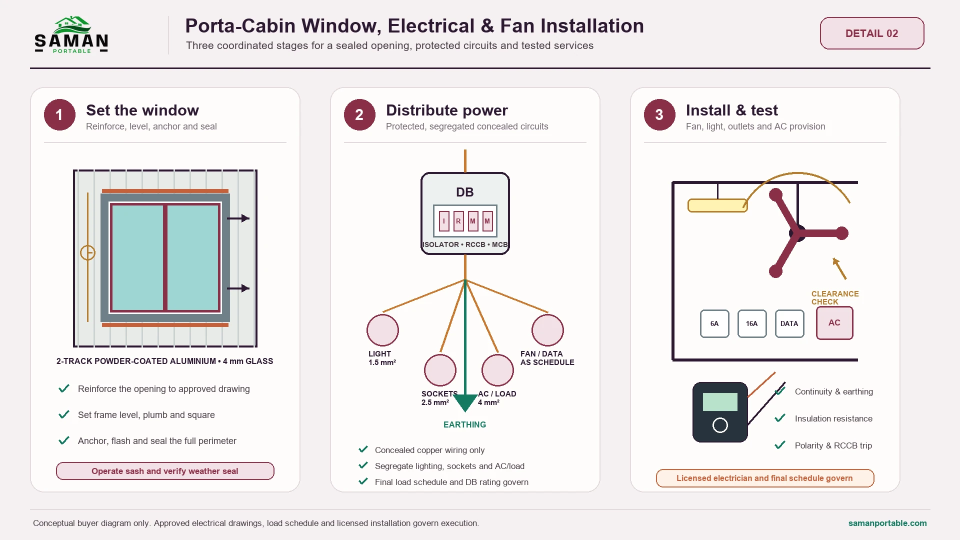 SAMAN diagram of window sealing, distribution board circuits and fan installation checks